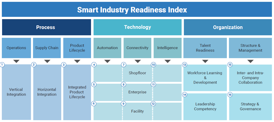 SIRI Assessment Matrix
