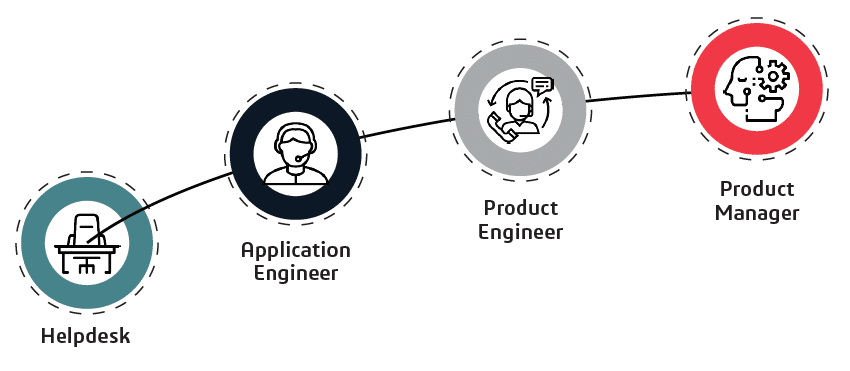SOLIDWORKS Technical Support Level of Contact